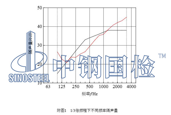 構件隔聲性能檢測結果