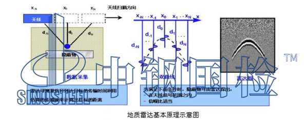 地質(zhì)雷達檢測