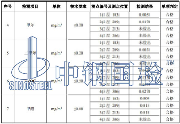 室內環境污染物濃度檢測項目結果
