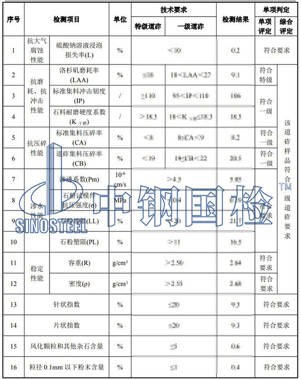 鐵路碎石道砟檢測項目結果
