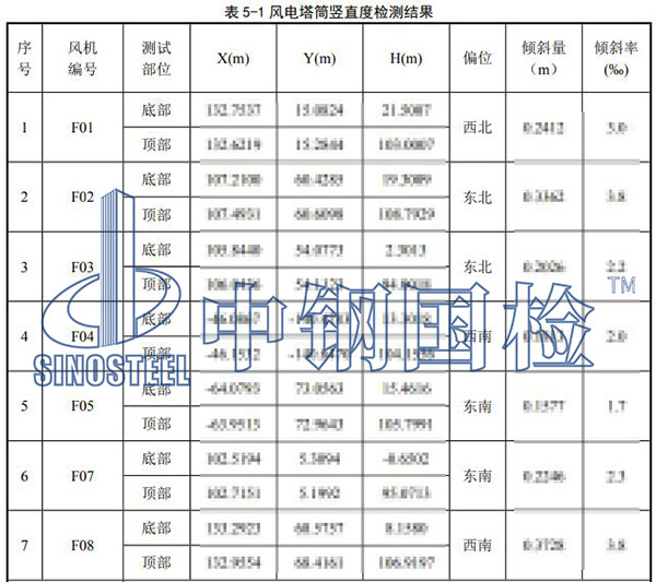 風電工程檢測項目結果