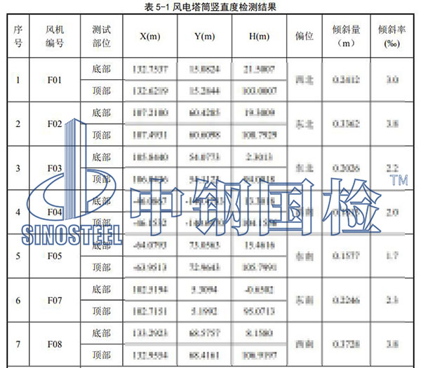 風電設備產品檢測項目結果