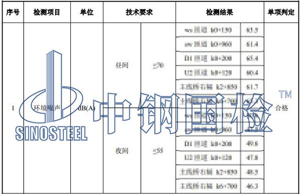 噪音檢測項目結果