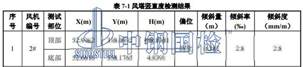風電項目檢測項目結果