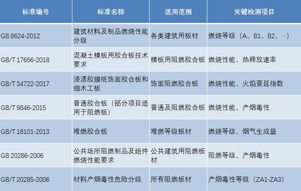 板材阻燃檢測標準