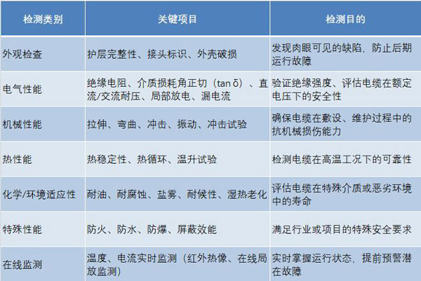高壓電纜檢測項目